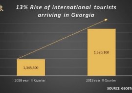 Number of International tourists increased